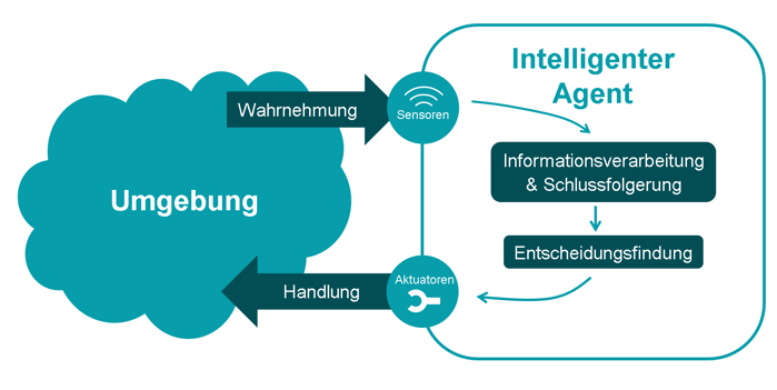 Auf­bau ei­nes in­tel­li­gen­ten Agen­ten und des­sen In­ter­ak­ti­on mit sei­ner Um­ge­bung