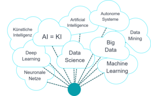AI-Buzzword-Cloud - viele Begriffe im Dunstkreis der künstlichen Intelligenz.