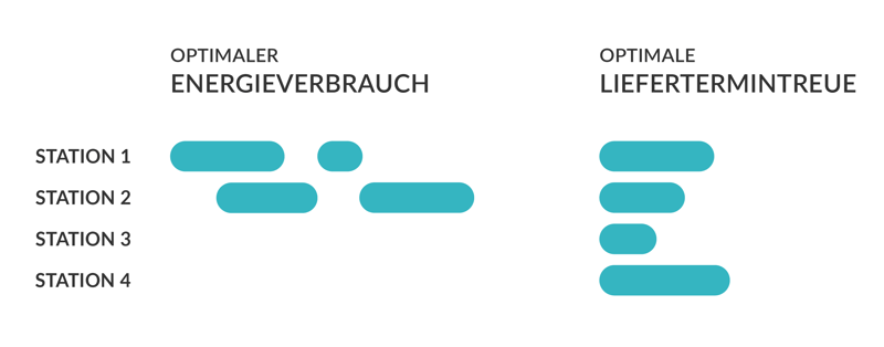 zwischen-liefertermintreue-und-energieverbrauch-abwaegen