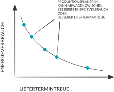 optimale-produktionsplaene-fuer-energieverbrauch-und-liefertermintreue