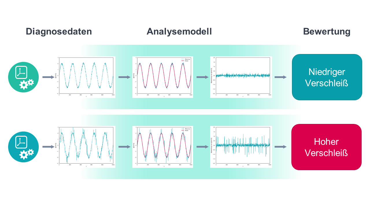 Verschleißanalyse_Bewertung